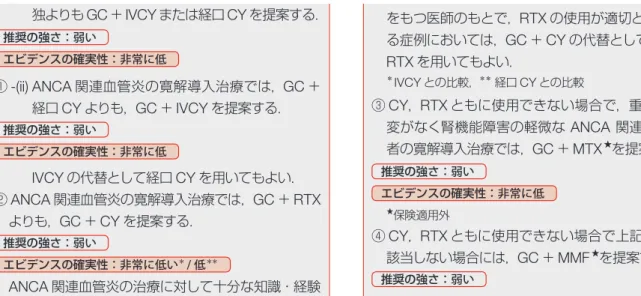 表 20  多発血管炎性肉芽腫症（旧 Wegener 肉芽腫症）の診断基準 主要症状 1  上気道（E）の症状 鼻（膿性鼻漏，出血，鞍鼻），眼（眼痛，視力低下，眼球突出，耳（中耳炎），口腔・咽頭痛（潰瘍，嗄声，気道閉塞）2 肺（L）の症状血痰，咳嗽，呼吸困難3 腎（K）の症状  血尿，蛋白尿，急速に進行する腎不全，浮腫，高血圧 4  血管炎による症状 a  全身症状：発熱（38℃以上，2週間以上），体重減少（6ヵ月以内に6 kg以上） b  臓器症状：紫斑，多関節炎（痛），上強膜炎，多発性神経炎，虚血性心疾