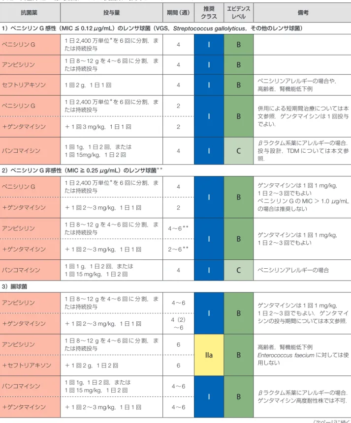 表 12 自己弁 IE の標的治療における抗菌薬の推奨とエビデンスレベル