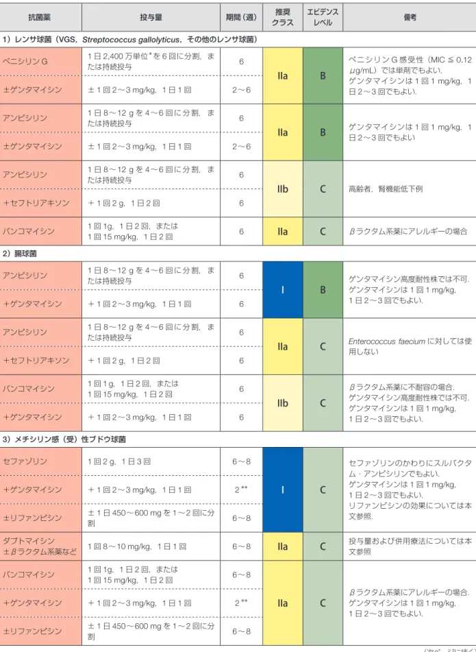 表 13 人工弁 IE の標的治療における抗菌薬の推奨とエビデンスレベル 抗菌薬 投与量 期間（週） 推奨 クラス エビデンスレベル 備考 1 ）レンサ球菌（ VGS ， Streptococcus gallolyticus ，その他のレンサ球菌） ペニシリン G 1 日 2,400 万単位 ＊ を 6 回に分割，ま たは持続投与 6 IIa B ペニシリン G 感受性（ MIC ≦ 0.12μg/mL）では単剤でもよい． ゲンタマイシンは 1 回 1 mg/kg ， 1 日 2 〜 3 回でもよい．±ゲン