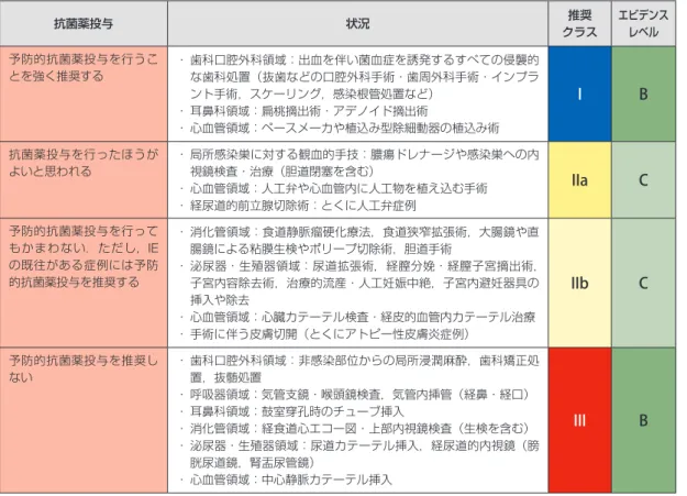 表 24 IE 高リスク患者における，各手技と予防的抗菌薬投与に関する推奨とエビデンスレベル 抗菌薬投与 状況 推奨 クラス エビデンスレベル 予防的抗菌薬投与を行うこ とを強く推奨する ・ 歯科口腔外科領域：出血を伴い菌血症を誘発するすべての侵襲的な歯科処置（抜歯などの口腔外科手術・歯周外科手術・インプラ ント手術，スケーリング，感染根管処置など） ・ 耳鼻科領域：扁桃摘出術・アデノイド摘出術 ・ 心血管領域：ペースメーカや植込み型除細動器の植込み術 I B 抗菌薬投与を行ったほうが よいと思われる ・ 