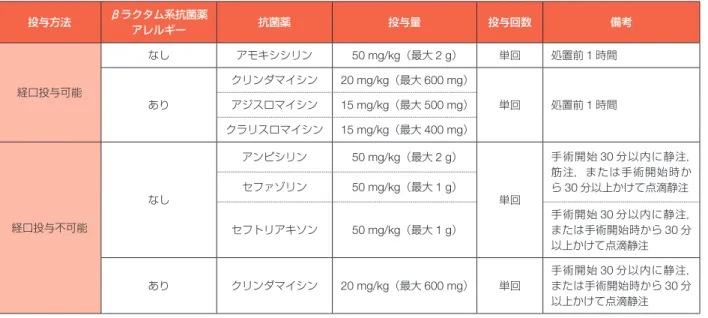 表 31 歯科処置前の抗菌薬の標準的予防投与法（小児） 投与方法 βラクタム系抗菌薬 アレルギー 抗菌薬 投与量 投与回数 備考 経口投与可能 なし アモキシシリン 50 mg/kg （最大 2 g ） 単回 処置前 1 時間 あり クリンダマイシン 20 mg/kg （最大 600 mg ） 単回 処置前 1 時間アジスロマイシン15 mg/kg（最大500 mg） クラリスロマイシン 15 mg/kg （最大 400 mg ） 経口投与不可能 なし アンピシリン 50 mg/kg （最大 2 g ） 単