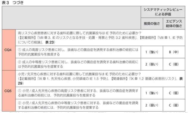 表 3 つづき  