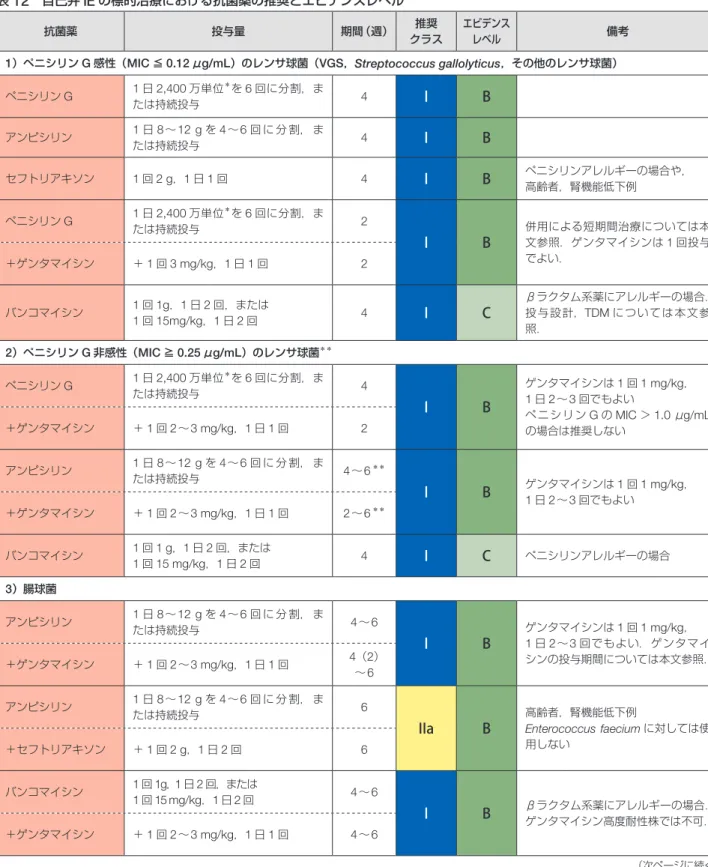 表 12 自己弁 IE の標的治療における抗菌薬の推奨とエビデンスレベル