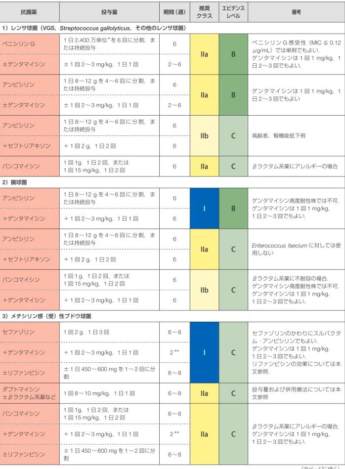 表 13 人工弁 IE の標的治療における抗菌薬の推奨とエビデンスレベル 抗菌薬 投与量 期間（週） 推奨 クラス エビデンスレベル 備考 1 ）レンサ球菌（ VGS ， Streptococcus gallolyticus ，その他のレンサ球菌） ペニシリン G 1 日 2,400 万単位 ＊ を 6 回に分割，ま たは持続投与 6 IIa B ペニシリン G 感受性（ MIC ≦ 0.12μg/mL）では単剤でもよい． ゲンタマイシンは 1 回 1 mg/kg ， 1 日 2 〜 3 回でもよい．±ゲン