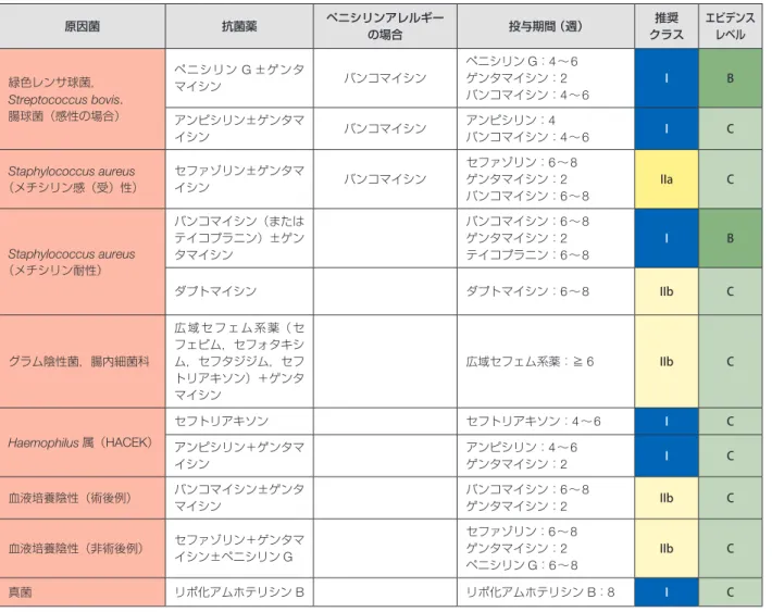 表 29 小児の IE における抗菌薬の推奨とエビデンスレベル 原因菌 抗菌薬 ペニシリンアレルギー の場合 投与期間 （週） 推奨 クラス エビデンスレベル 緑色レンサ球菌， Streptococcus bovis ， 腸球菌（感性の場合） ペニシリン  G ±ゲンタマイシン バンコマイシン ペニシリン G ： 4 〜 6 ゲンタマイシン：2 バンコマイシン：4〜 6 I B アンピシリン±ゲンタマ イシン バンコマイシン アンピシリン： 4  バンコマイシン： 4 〜 6 I C Staphylococ