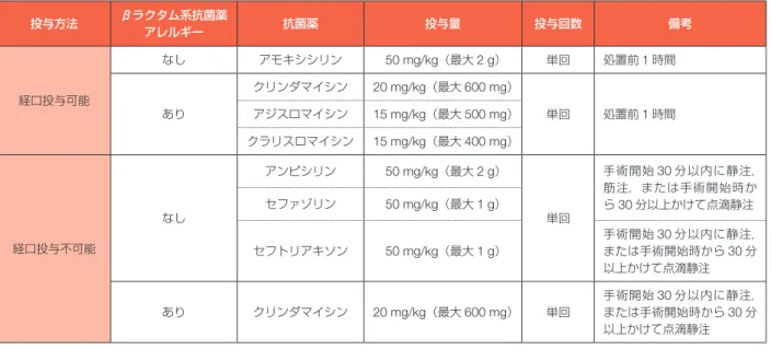 表 30 歯科処置前の抗菌薬の標準的予防投与法（小児） 投与方法 βラクタム系抗菌薬 アレルギー 抗菌薬 投与量 投与回数 備考 経口投与可能 なし アモキシシリン 50 mg/kg （最大 2 g ） 単回 処置前 1 時間 あり クリンダマイシン 20 mg/kg （最大 600 mg ） 単回 処置前 1 時間アジスロマイシン15 mg/kg（最大500 mg） クラリスロマイシン 15 mg/kg （最大 400 mg ） 経口投与不可能 なし アンピシリン 50 mg/kg （最大 2 g ） 単
