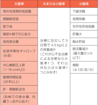 表 11  心不全の自覚症状，身体所見 うっ血による自覚症状と身体所見 左心不全 自覚症状 呼吸困難，息切れ，頻呼吸，起座呼吸 身体所見 水泡音，喘鳴，ピンク色泡沫状痰，III音 や IV音の聴取 右心不全 自覚症状 右季肋部痛，食思不振，腹満感，心窩部不快感 身体所見 肝腫大，肝胆道系酵素の上昇，頚静脈怒張，右心不全が高度なときは肺うっ血所 見が乏しい 低心拍出量による自覚症状と身体所見 自覚症状 意識障害，不穏，記銘力低下 身体所見 冷汗，四肢冷感，チアノーゼ，低血圧， 乏尿，身の置き場がない様相