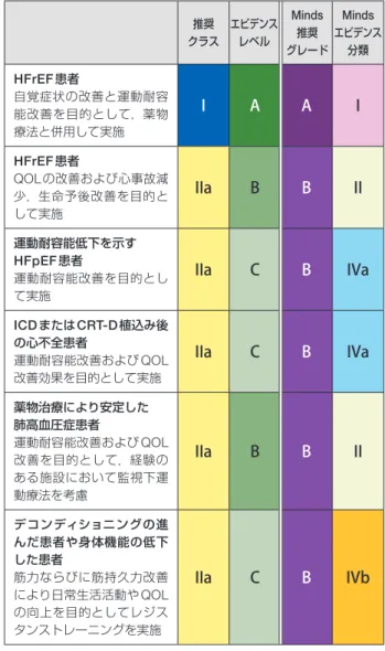 表 32  心不全における運動療法の推奨とエビデンスレベル 推奨 クラス エビデンスレベル Minds推奨 グレード Minds エビデンス分類 HFrEF 患者 自覚症状の改善と運動耐容 能改善を目的として，薬物 療法と併用して実施 I A A I HFrEF 患者 QOLの改善および心事故減 少，生命予後改善を目的と して実施 IIa B B II 運動耐容能低下を示す HFpEF 患者 運動耐容能改善を目的とし て実施 IIa C B IVa ICD または CRT-D植込み後 の心不全患者 運動耐容