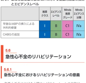 表 64  急性心筋梗塞の急性 MR に対する侵襲的治療の推奨 とエビデンスレベル 推奨 クラス エビデンスレベル Minds推奨 グレード Minds エビデンス分類 早急な IABPの挿入による 外科的修復 I B C1 IVa CABGの追加 I B C1 IVa 5.6 急性心不全のリハビリテーション 5.6.1 急性心不全におけるリハビリテーションの意義 急性心不全における心臓リハビリテーションの目的は， 1 ） 早期離床による過剰な安静の弊害（身体的・精神的デ コンディショニング，褥瘡，肺塞栓症