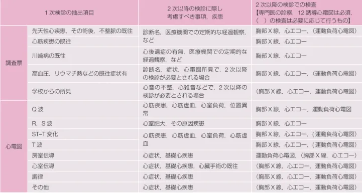 表 8 2 次以降の検診で行う検査 1 次検診の抽出項目 2 次以降の検診に際し 考慮すべき事項，疾患 2 次以降の検診での検査【専門医の診察，12 誘導心電図は必須， （ ）の検査は必要に応じて行うもの】 調査票 先天性心疾患，その術後，不整脈の既往 診断名，医療機関での定期的な経過観察，など 胸部 X 線，心エコー，（運動負荷心電図）心筋疾患の既往胸部X線，心エコー川崎病の既往心後遺症の有無，医療機関での定期的な経過観察，など胸部X線，心エコー 高血圧，リウマチ熱などの既往症状有 診断名，症状，心電図所