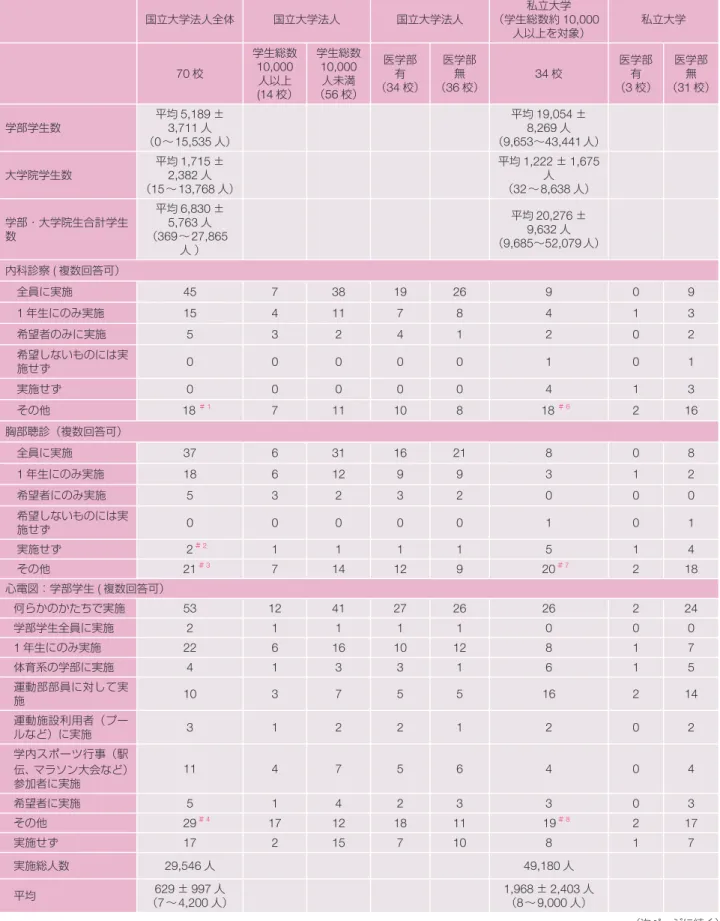 表 19 国立大学法人および私立大学における心臓検診の実施状況 国立大学法人全体 国立大学法人 国立大学法人 私立大学（学生総数約 10,000 人以上を対象） 私立大学 70 校 学生総数10,000 (14 人以上 校） 学生総数 10,000（56人未満校） 医学部有（34 校） 医学部無（36 校） 34 校 医学部（3有 校） 医学部無（31 校） 学部学生数 平均 5,189 ±3,711人 （0〜 15,535 人） 平均 19,054 ±8,269人 （9,653〜43,441人） 大学院学