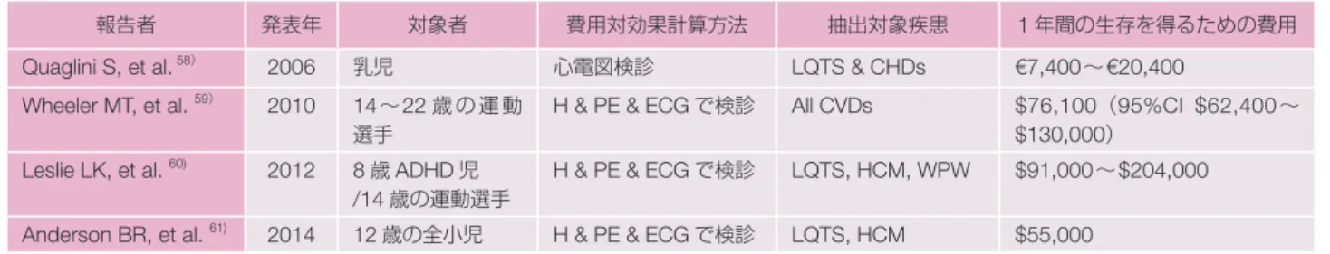 表 23  欧米における心電図を用いた心疾患スクリーニングの費用対効果