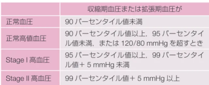 表 28  血圧測定方法 149–153） 1.   5 分の安静後 150, 151） ，座位，右上腕 150） で測定する 2.   カフは肩峰〜肘頭長の 80% を覆うものを用いる 150） 3