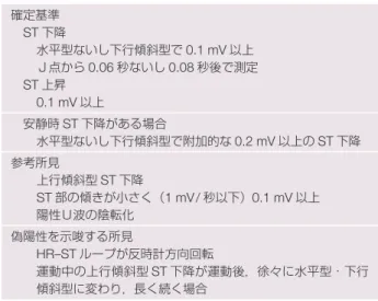 表 10  運動負荷心電図の虚血判定基準 確定基準  ST 下降 水平型ないし下行傾斜型で 0.1 mV 以上 Ｊ点から 0.06 秒ないし 0.08 秒後で測定  ST 上昇   0.1 mV 以上  安静時 ST 下降がある場合 水平型ないし下行傾斜型で附加的な 0.2 mV 以上の ST 下降 参考所見 上行傾斜型 ST 下降 ST 部の傾きが小さく（1 mV / 秒以下）0.1 mV 以上 陽性Ｕ波の陰転化 偽陽性を示唆する所見 HR–ST ループが反時計方向回転 運動中の上行傾斜型 ST 下降が運