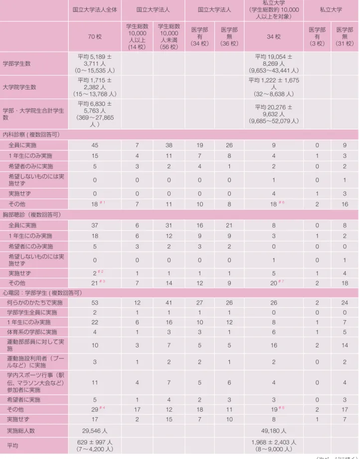 表 12 国立大学法人および私立大学における心臓検診の実施状況 国立大学法人全体 国立大学法人 国立大学法人 私立大学（学生総数約 10,000 人以上を対象） 私立大学 70 校 学生総数10,000 (14 人以上 校） 学生総数 10,000（56人未満校） 医学部有（34 校） 医学部無（36 校） 34 校 医学部（3有 校） 医学部無（31 校） 学部学生数 平均 5,189 ±3,711人 （0〜15,535 人） 平均 19,054 ±8,269人（9,653〜43,441 人） 大学院学生