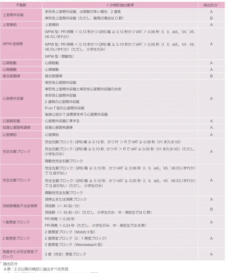 表 18  不整脈の 1 次検診抽出基準および抽出区分 不整脈 1 次検診抽出基準 抽出区分 ＊ 上室期外収縮 多形性上室期外収縮，出現数が多い場合，2 連発 A 単形性上室期外収縮（ただし，散発の場合は C 群） B 上室頻拍 上室頻拍 A WPW 症候群 WPW 型: PR 時間 ＜ 0.12 秒かつ QRS 幅 ≧ 0.12 秒かつ VAT ＞ 0.06 秒（I，II，aVL，V4，V5，V6のいずれか） WPW 型: PR 時間 ＜ 0.10 秒かつ QRS 幅 ≧ 0.10 秒かつ VAT ＞ 0