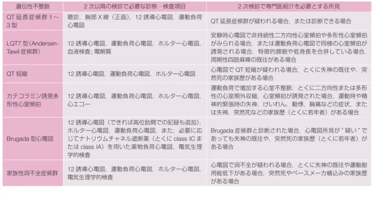表 25  遺伝性不整脈の 2 次以降の検診で必要な診察・検査項目および 2 次検診で専門医を必要とする所見 遺伝性不整脈 2 次以降の検診で必要な診察・検査項目 2 次検診で専門医紹介を必要とする所見 QT 延長症候群 1〜 3 型 聴診，胸部 X 線（正面），12 誘導心電図，運動負荷心電図 QT 延長症候群が疑われる場合，または診断できる場合 LQT7  型（Andersen-Tawil 症候群） 12 誘導心電図，運動負荷心電図，ホルター心電図，血液検査; 電解質 安静時心電図で非持続性二方向性心室