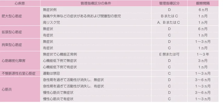 表 27  心筋症，心筋炎の管理指導区分の条件および管理指導区分，観察間隔 心疾患 管理指導区分の条件 管理指導区分 観察間隔 肥大型心筋症 無症状例 D  6ヵ月胸痛や失神などの症状がある例および閉塞型の患児BまたはC1ヵ月 高リスク児  A，B または C 1ヵ月 拡張型心筋症 無症状 D 6ヵ月 有症状  C 1ヵ月 拘束型心筋症 無症状 D 1〜3 ヵ月 有症状 C 1ヵ月 心筋緻密化障害 無症状で心機能正常例 E 禁または可 1〜3 年心機能低下例で無症状D3ヵ月 心機能低下例で有症状 C 1ヵ月