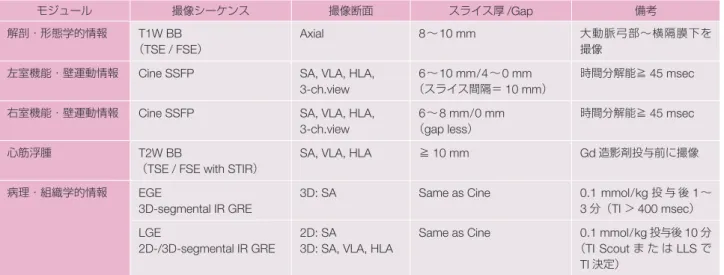 表 9 心臓サルコイドーシスにおける MRI 検査で読影するべき内容 1．心機能・形態に関する情報：おもに Cine SSFP 画像で評価 • Cine 画像より左室機能（EDV/ESV/EF）および必要に応じて右室機能 •  左室局所壁運動の異常の有無および必要に応じて右室壁運動 •  心室中隔基部の菲薄化，局所心室瘤，冠動脈支配領域に一致しない心筋の菲薄化の有無 •  心筋肥大の有無 2．病理学的情報：T2 強調 STIR 画像，早期および遅延造影画像で評価 •  心筋浮腫性変化の有無：T2 強調 ST