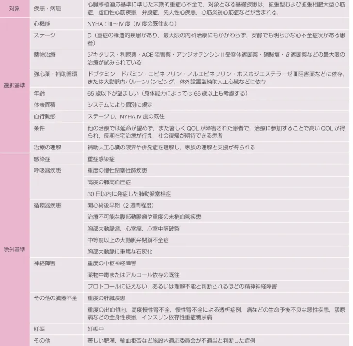 表 15 「植込型補助人工心臓」実施基準（2010.11.16 案） 対象 疾患・病態 心臓移植適応基準に準じた末期的重症心不全で，対象となる基礎疾患は，拡張型および拡張相肥大型心筋 症，虚血性心筋疾患，弁膜症，先天性心疾患，心筋炎後心筋症などが含まれる． 選択基準 心機能 NYHA：III～ IV 度（IV 度の既往あり）ステージ D（重症の構造的疾患があり，最大限の内科治療にもかかわらず，安静でも明らかな心不全症状がある患者）薬物治療ジキタリス・利尿薬・ACE阻害薬・アンジオテンシンII受容体遮断薬・硝