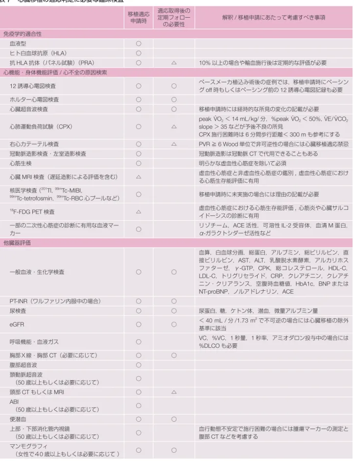 表 7  心臓移植の適応判定に必要な臨床検査 移植適応 申請時 適応取得後の定期フォロー の必要性 解釈 / 移植申請にあたって考慮すべき事項 免疫学的適合性 血液型 ○ ヒト白血球抗原（HLA） ○ 抗 HLA 抗体（パネル試験）（PRA） ○ △ 10% 以上の場合や輸血施行後は定期的な評価が必要 心機能・身体機能評価 / 心不全の原因検索 12 誘導心電図検査 ○ ○ ペースメーカ植込み術後の症例では， 移植申請時にペーシン グ off 時もしくはペーシング前の 12 誘導心電図記録も必要 ホルター心