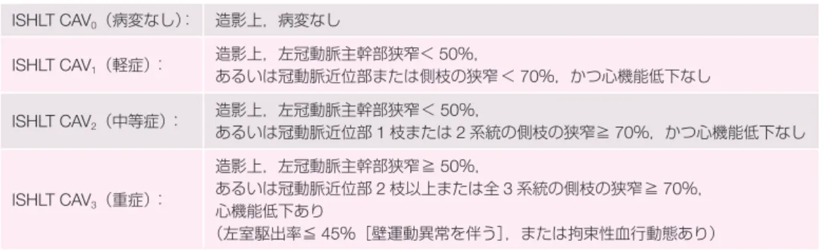 表 14  心臓移植後の患者へのがん検診ガイドライン 癌のタイプ 対象患者 検診内容 乳癌 50 歳〜69 歳 1 年ごとにマンモグラフィ 前立腺癌 50 歳〜 1 年ごとに直腸診と PSA 検査 子宮頚癌 21 歳〜 1 年ごとに内診と子宮頚部細胞診 大腸癌 50 歳〜 1 年ごとの便潜血検査 5 年ごとの下部内視鏡検査 肝臓癌 肝炎ウイルス陽性の慢性肝炎，肝硬変 半年ごとの超音波検査と AFP 検査