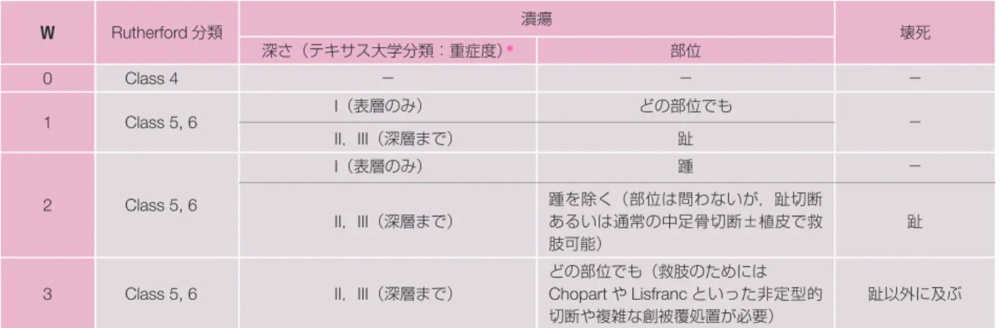 表 5  SVS による WIfI 分類と WIfI スコア Wound W Rutherford 分類 潰瘍 深さ（テキサス大学分類：重症度） * 部位 壊死 0 Class 4 − − − 1 Class 5, 6 I（表層のみ） II，III（深層まで） どの部位でも趾 − 2 Class 5, 6 I（表層のみ）  II，III（深層まで） 踵 踵を除く（部位は問わないが，趾切断あるいは通常の中足骨切断±植皮で救 肢可能） −趾 3 Class 5, 6 II，III（深層まで） どの部位でも（救肢