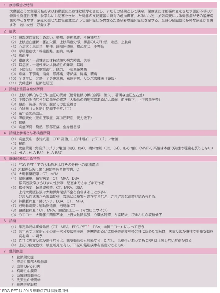 表 10  高安動脈炎の診断基準（厚生労働省） 1 疾患概念と特徴  大動脈とその主要分枝および肺動脈に炎症性壁肥厚をきたし，またその結果として狭窄，閉塞または拡張病変をきたす原因不明の非 特異性炎症性疾患．狭窄ないし閉塞をきたした動脈の支配臓器に特有の虚血障害，あるいは逆に拡張病変による動脈瘤がその臨床病 態の中心をなす．病変の生じた血管領域によって臨床症状が異なるため多彩な臨床症状を呈する．全身の諸臓器に多彩な病変が合併 する．若い女性に好発する． 2 症状    （1）   頭部虚血症状：めまい，頭痛