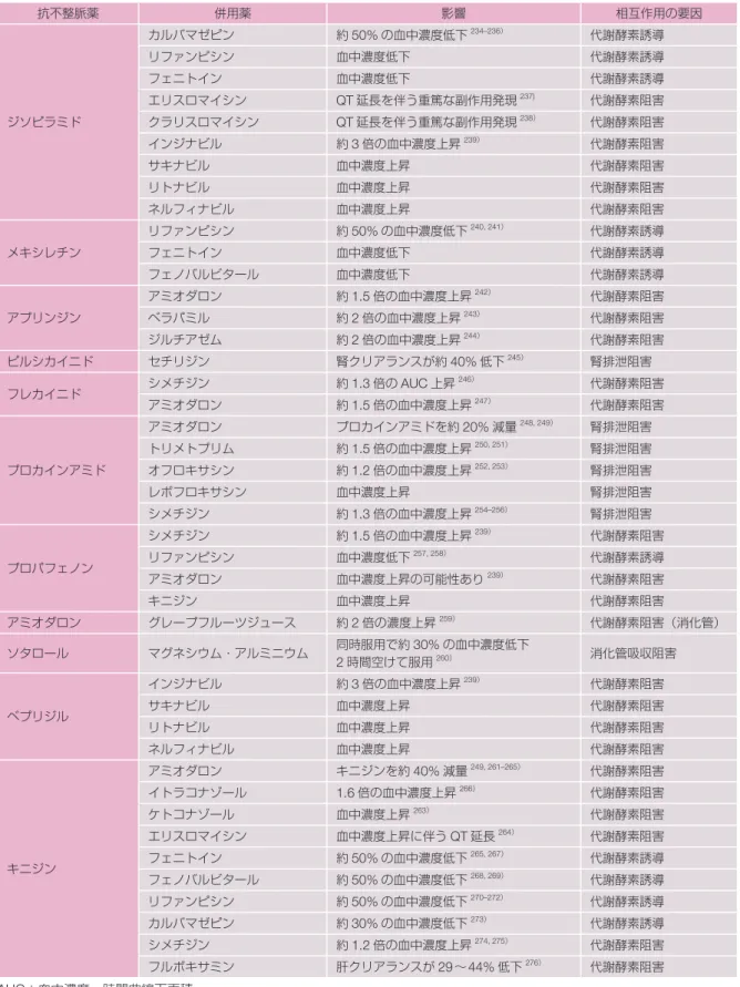 表 14  抗不整脈薬の血中濃度に影響を及ぼす薬物 抗不整脈薬 併用薬 影響 相互作用の要因 ジソピラミド カルバマゼピン 約 50% の血中濃度低下 234–236） 代謝酵素誘導リファンピシン血中濃度低下代謝酵素誘導フェニトイン血中濃度低下代謝酵素誘導エリスロマイシンQT延長を伴う重篤な副作用発現237)代謝酵素阻害クラリスロマイシンQT延長を伴う重篤な副作用発現238）代謝酵素阻害 インジナビル 約 3 倍の血中濃度上昇 239） 代謝酵素阻害 サキナビル 血中濃度上昇 代謝酵素阻害 リトナビル 血中