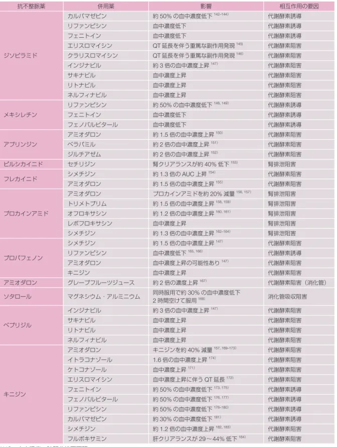 表 9  抗不整脈薬の血中濃度に影響を及ぼす薬物 抗不整脈薬 併用薬 影響 相互作用の要因 ジソピラミド カルバマゼピン 約 50% の血中濃度低下 142–144） 代謝酵素誘導リファンピシン血中濃度低下代謝酵素誘導フェニトイン血中濃度低下代謝酵素誘導エリスロマイシンQT延長を伴う重篤な副作用発現145)代謝酵素阻害クラリスロマイシンQT延長を伴う重篤な副作用発現146）代謝酵素阻害 インジナビル 約 3 倍の血中濃度上昇 147） 代謝酵素阻害 サキナビル 血中濃度上昇 代謝酵素阻害 リトナビル 血中濃