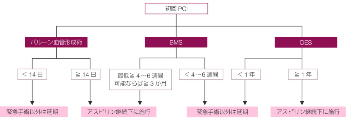図 2 PCI 後症例の抗血小板薬管理
