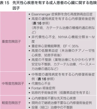 表 16 遺残病変の重症度 肺高血圧（肺動脈収縮期圧 mmHg ） 軽度 30 〜 50 mmHg 中等度 50 〜 70 mmHg 高度 ≧ 70 mmHg 肺動脈狭窄あるいは心外導管狭窄 右室圧（肺動脈狭窄） 圧較差（心外導管狭窄） 軽度 50 〜 70 mmHg 30 〜 60 mmHg 中等度 70 〜 100 mmHg 60 〜 90 mmHg 高度 ≧ 100 mmHg 以上 ≧ 90 mmHg 遺残左右短絡 肺体血流比 Qp/Qs 軽度 ＜ 1.5 中等度 1.5 〜 2.0 高度 ≧ 2.0