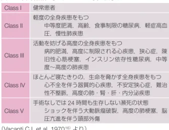 表 4 Revised Cardiac Risk Index 虚血性心疾患（急性心筋梗塞の既往，運動負荷試験で陽性，虚血 によると考えられる胸痛の存在，亜硝酸薬の使用，異常 Q 波） 心不全の既往 脳血管障害（一過性脳虚血，脳梗塞）の既往 インスリンが必要な糖尿病 腎機能障害（ Cr ＞ 2.0 mg/dL ） 高リスク手術（大血管手術） Cr:  クレアチニン （ Lee TH, et al