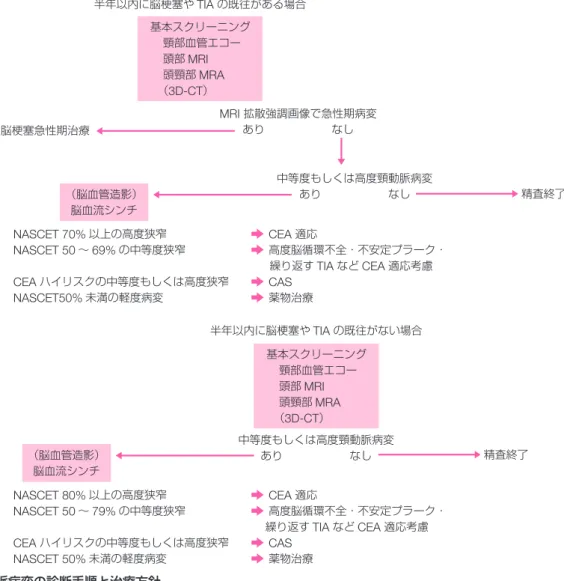 図 5 頸動脈病変の診断手順と治療方針