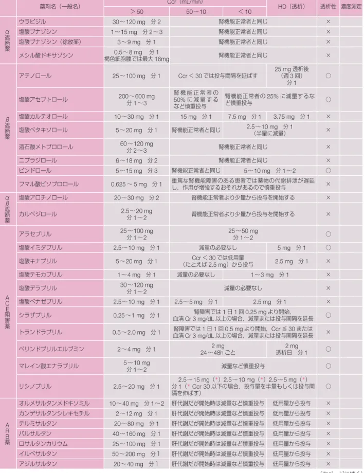 表 23 腎機能低下時の薬剤投与量 （次ページに続く）薬剤名（一般名）Ccr（mL/min）HD（透析）透析性 濃度測定＞5050〜10＜10α遮断薬ウラピジル30〜120 mg 分2腎機能正常者と同じ×塩酸ブナゾシン1〜15 mg 分2〜3腎機能正常者と同じ×塩酸ブナゾシン（徐放薬）3〜9 mg 分1腎機能正常者と同じ×メシル酸ドキサゾシン0.5〜8 mg 分1                    褐色細胞腫では最大16mg腎機能正常者と同じ×β遮断薬アテノロール25〜100 mg 分1Ccr＜30では