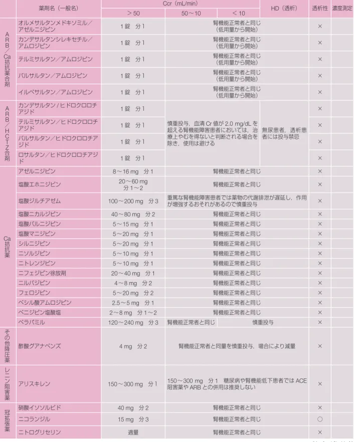 表 23 腎機能低下時の薬剤投与量（続き）    （次ページに続く）薬剤名（一般名）Ccr（mL/min）HD（透析）透析性 濃度測定＞5050〜10＜10AR／BCa拮抗薬合剤オルメサルタンメドキソミル／アゼルニジピン1錠 分１腎機能正常者と同じ（低用量から開始）×カンデサルタンシレキセチル／アムロジピン1錠 分１腎機能正常者と同じ（低用量から開始）×テルミサルタン／アムロジピン1錠 分１腎機能正常者と同じ（低用量から開始）×バルサルタン／アムロジピン1錠 分１腎機能正常者と同じ（低用量から開始）×イルベ