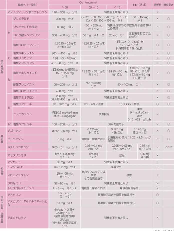 表 23 腎機能低下時の薬剤投与量（続き）    （次ページに続く）薬剤名（一般名）Ccr（mL/min）HD（透析）透析性 濃度測定＞5050〜10＜10抗不整脈薬アデノシン三リン酸二ナトリウム120〜300 mg 分3腎機能正常者と同じ×Iaジソピラミド300 mg 分3Ccr 20〜50：150〜200 mg 分1〜2 Ccr＜20：100〜150 mg 分1100〜150mg分1×○ジソピラミド徐放錠300 mg  分2150〜200 mg分1〜2腎排泄性なので徐放製剤は適さないため禁忌×○コハク酸
