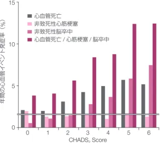 表 1 CHADS 2  score と CHA 2 DS 2  -VASc score
