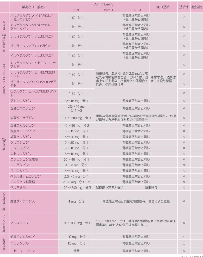 表 14 腎機能低下時の薬剤投与量（続き）    （次ページに続く）薬剤名（一般名）Ccr（mL/min）HD（透析）透析性 濃度測定＞5050〜10＜10RA／BCa拮抗薬合剤オルメサルタンメドキソミル／アゼルニジピン1錠 分１腎機能正常者と同じ（低用量から開始）×カンデサルタンシレキセチル／アムロジピン1錠 分１腎機能正常者と同じ（低用量から開始）×テルミサルタン／アムロジピン1錠 分１腎機能正常者と同じ（低用量から開始）×バルサルタン／アムロジピン1錠 分１腎機能正常者と同じ（低用量から開始）×イルベ