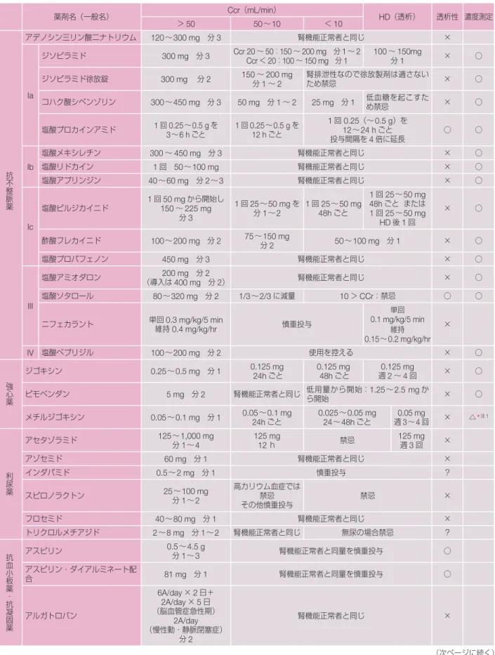 表 14 腎機能低下時の薬剤投与量（続き）    （次ページに続く）薬剤名（一般名）Ccr（mL/min）HD（透析）透析性 濃度測定＞5050〜10＜10抗不整脈薬アデノシン三リン酸二ナトリウム120〜300 mg 分3腎機能正常者と同じ×Iaジソピラミド300 mg 分3Ccr 20〜50：150〜200 mg 分1〜2 Ccr＜20：100〜150 mg 分1100〜150mg分1×○ジソピラミド徐放錠300 mg  分2150〜200 mg分1〜2腎排泄性なので徐放製剤は適さないため禁忌×○コハク酸