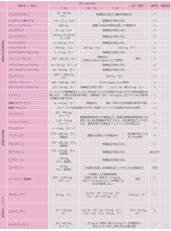 表 14 腎機能低下時の薬剤投与量（続き）    （次ページに続く）薬剤名（一般名）Ccr（mL/min）HD（透析）透析性 濃度測定＞5050〜10＜10脂質異常症治療薬アトルバスタチン10〜40  mg                            分1腎機能正常者と同量を慎重投与×イコサペント酸エチル1.8〜2.7 g 分3腎機能正常者と同じ×クリノフィブラート600 mg減量には投与時間を延長して慎重投与×コレスチミド3〜4 g 分2腎機能正常者と同じ×コレスチラミン1回9 g/水100  