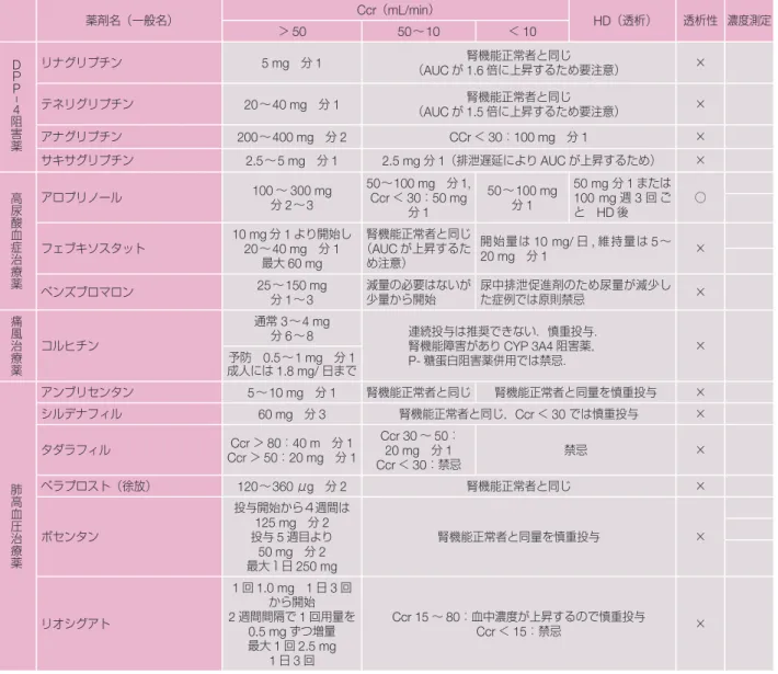 表 14 腎機能低下時の薬剤投与量（続き）    薬剤名（一般名） Ccr （ mL/min ） HD （透析） 透析性 濃度測定 ＞ 50 50 〜 10 ＜ 10 ＰD ｜P 阻4 害 薬 リナグリプチン 5 mg  分 1 腎機能正常者と同じ（AUCが1.6 倍に上昇するため要注意） ×テネリグリプチン20〜40 mg 分1腎機能正常者と同じ（AUCが1.5倍に上昇するため要注意）×アナグリプチン200〜400 mg 分2CCr＜30：100 mg 分1× サキサグリプチン 2.5 〜 5 mg  分