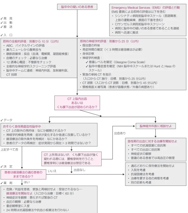 図 1 脳卒中が疑われる場合のアルゴリズム