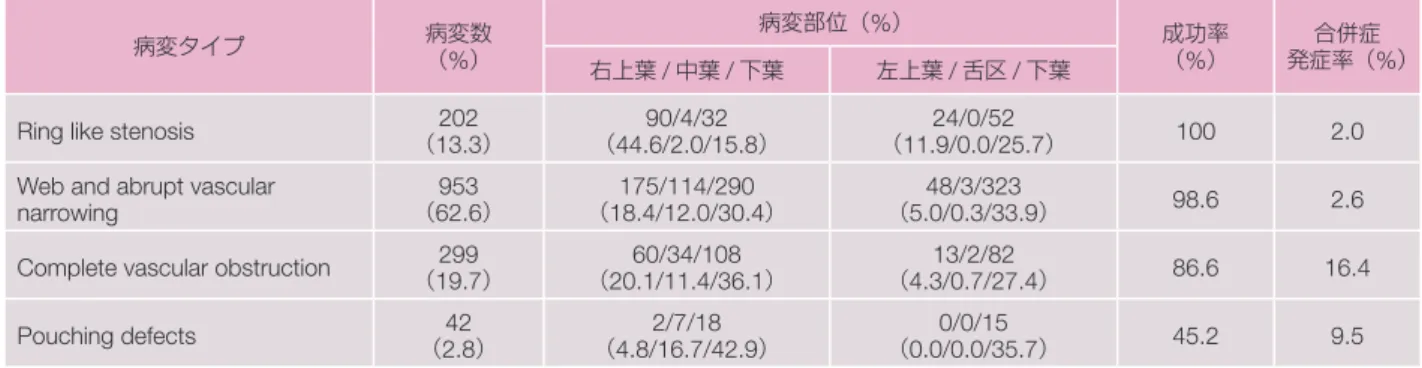 表 2 岡山医療センターにおける各病変タイプの BPA 成功率と合併症発症率 病変タイプ 病変数 （%） 病変部位（%） 成功率（%） 合併症 発症率（%） 右上葉 / 中葉 / 下葉 左上葉 / 舌区 / 下葉 Ring like stenosis 202