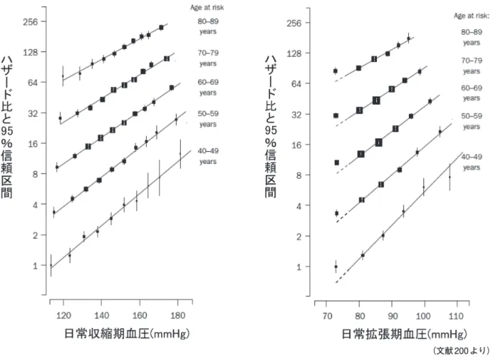 図 9　年齢群ごとの血圧と虚血性心疾患死亡リスクとの関係 （文献 200 より） 表 6　欧米における降圧薬治療の臨床試験 試験と報告年 参加者数 組　み　入　れ 方　法 降圧薬 平均血圧下降度拡張期 血圧値 （mmHg） 収縮期血圧値 （mmHg） 平均年齢 （歳） 平均追跡期間（年） 拡張期血圧（mmHg） 収縮期血圧（mmHg）
