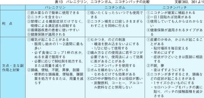 表 14　TDS（Tobacco Dependence Screener）