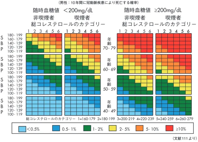 図 4　冠動脈疾患リスクの評価チャート （男性：10 年間に冠動脈疾患により死亡する確率） （文献 111 より）1 2 3 4 5 61 2 3 4 5 6随時血糖値 ＜200mg/dL非喫煙者喫煙者総コレステロールのカテゴリー随時血糖値≥200mg/dL非喫煙者喫煙者総コレステロールのカテゴリー年齢70- 79年齢40- 49年齢50- 59年齢60- 69SBPSBPSBPSBP≥10%1 2 3 4 5 61 2 3 4 5 6＜0.5%1 2 3 4 5 61 2 3 4 5 61 2 3 4 5