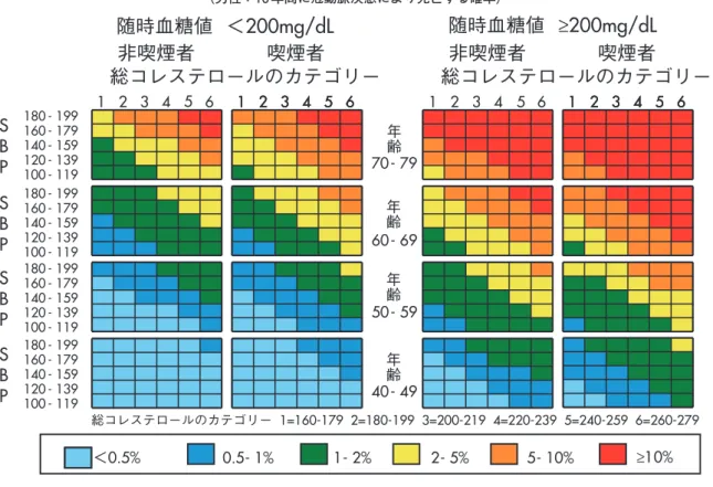 図 1　冠動脈疾患リスクの評価チャート （男性：10 年間に冠動脈疾患により死亡する確率） 1 2 3 4 5 6 1 2 3 4 5 6随時血糖値 ＜200mg/dL非喫煙者喫煙者総コレステロールのカテゴリー随時血糖値 ≥200mg/dL非喫煙者喫煙者 総コレステロールのカテゴリー 年 齢 70- 79 年 齢 40- 49年齢50- 59年齢60- 69SBPSBPSBPSB P ≥10%1 2 3 4 5 6 1 2 3 4 5 6＜0.5%1 2 3 4 5 61 2 3 4 5 61 2 3 4 