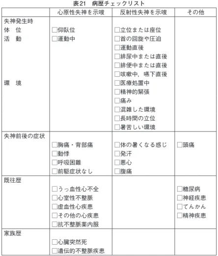 表 21　病歴チェックリスト 心原性失神を示唆 反射性失神を示唆 その他 失神発生時 体　位 □仰臥位 □立位または座位 活　動 □運動中 □首の回旋や圧迫 □運動直後 □排尿中または直後 □排便中または直後 □咳嗽中，嚥下直後 環　境 □医療処置中 □精神的緊張 □痛み □混雑した環境 □長時間の立位 □暑苦しい環境 失神前後の症状 □胸痛・背部痛 □体の暑くなる感じ □頭痛 □動悸 □発汗 □呼吸困難 □悪心 □前駆症状なし □腹痛 既往歴 □うっ血性心不全 □糖尿病 □心室性不整脈 □神経疾患 □虚血