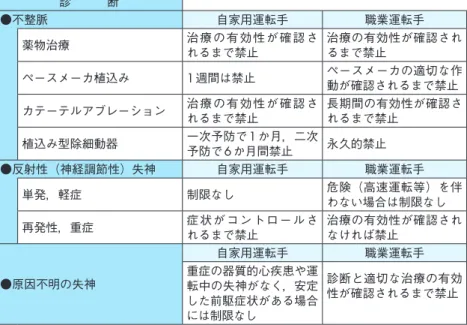 表 24　失神患者の自動車運転に関する指針（ESC ガイドライン 2009 8） より引用） 診　　　断 ●不整脈 自家用運転手 職業運転手 薬物治療 治療の有効性が確認さ れるまで禁止 治療の有効性が確認されるまで禁止 ペースメーカ植込み 1 週間は禁止 ペースメーカの適切な作 動が確認されるまで禁止 カテーテルアブレーション 治療の有効性が確認さ れるまで禁止 長期間の有効性が確認されるまで禁止 植込み型除細動器 一次予防で 1 か月，二次 予防で 6 か月間禁止 永久的禁止 ●反射性（神経調節性）失神